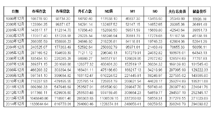 China's financial and monetary data from 2000-2014.png