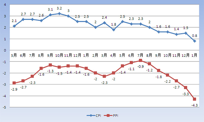 PPI-and-CPI-Trends